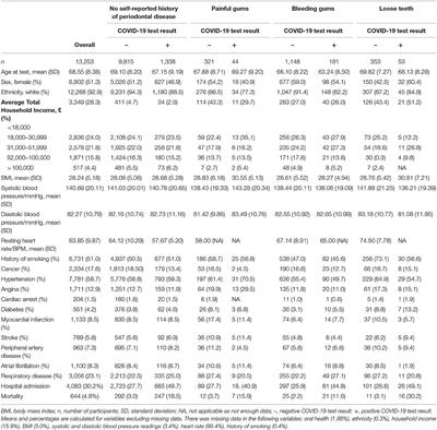 The Impact of Periodontal Disease on Hospital Admission and Mortality During COVID-19 Pandemic